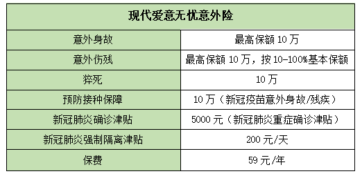59元新冠保障!现代爱无忧意外险保什么?性价比如何?