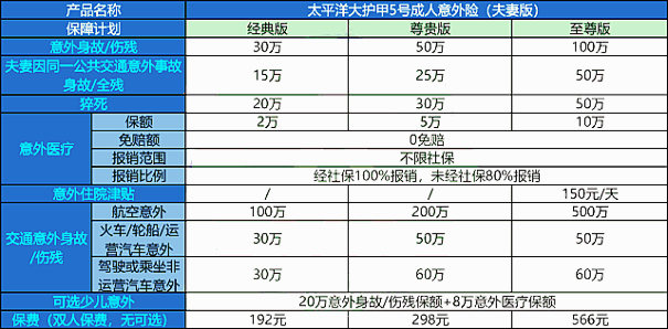 太平洋大护甲5号成人意外险(夫妻版)保什么?有什么亮点?