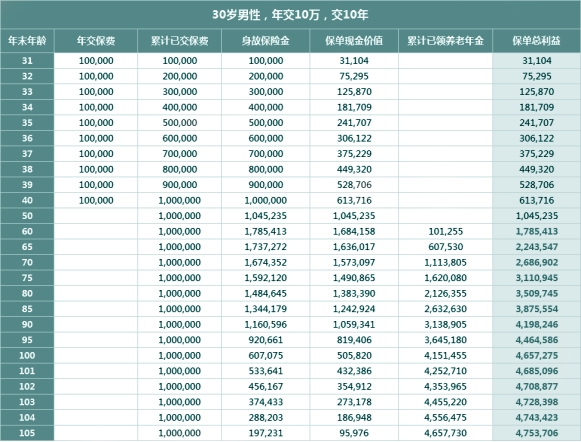 弘康乐享金生养老年金险有什么亮点?收益如何?