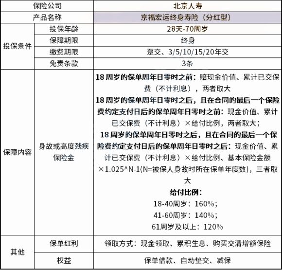 北京人寿京福宏运终身寿险(分红型)怎么样?可靠吗?