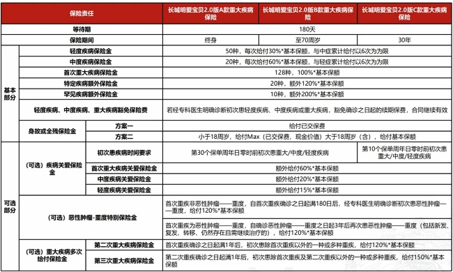 长城人寿明爱宝贝2.0版重疾险保什么?值得买吗?