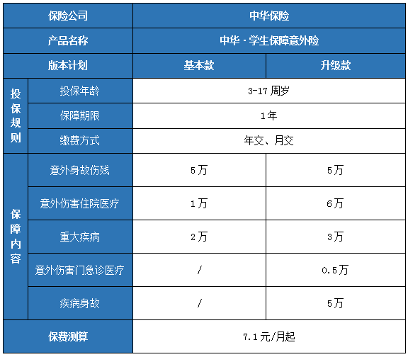 上小学的孩子买什么保险?学生保险多少钱一年合适?
