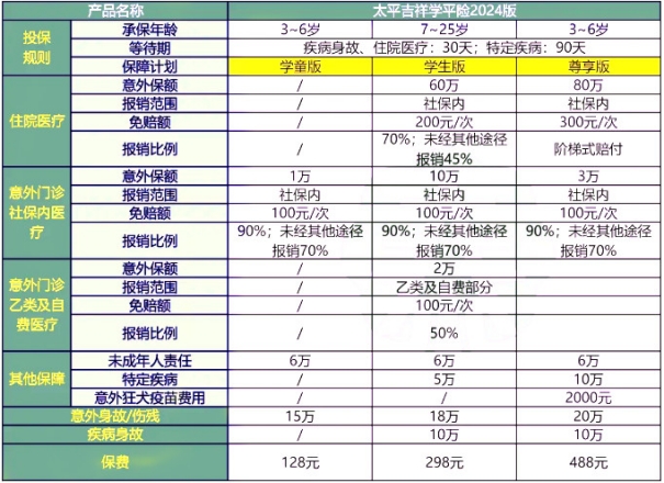 2024学平险报销范围?2024学平险都保什么?