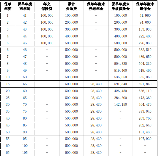 爱心人寿百岁人生2.0养老年金保险(福享版)保什么?领多少钱?