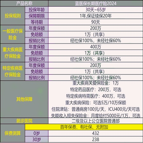 百万医疗保险一年要交多少保费,百万医疗险最好的三款