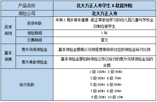北大方正人寿学生B款意外险保障内容?值得买吗?