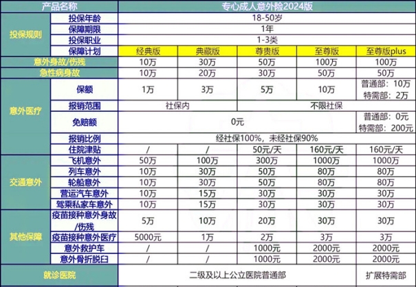 成人意外险险种及价格表，成人意外险2024推荐