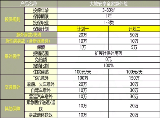 那么，大地安享全家意外险保什么?多少钱一年?