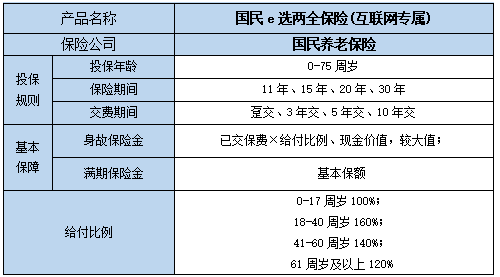 国民e选两全保险(互联网专属)怎么样?可靠吗?