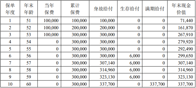 中荷金福添添年金保险保什么?领多少钱?