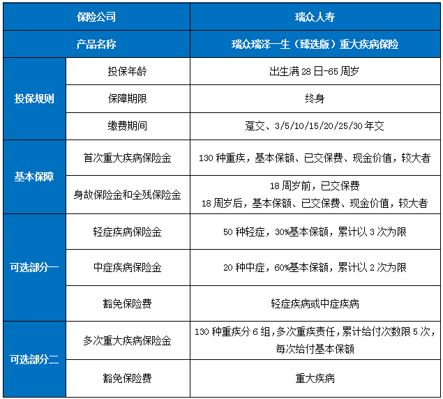瑞众瑞泽一生(臻选版)重疾险保什么?多少钱一年?