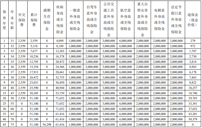 国富人寿国富无忧两全保险(B款)条款介绍?收益如何?