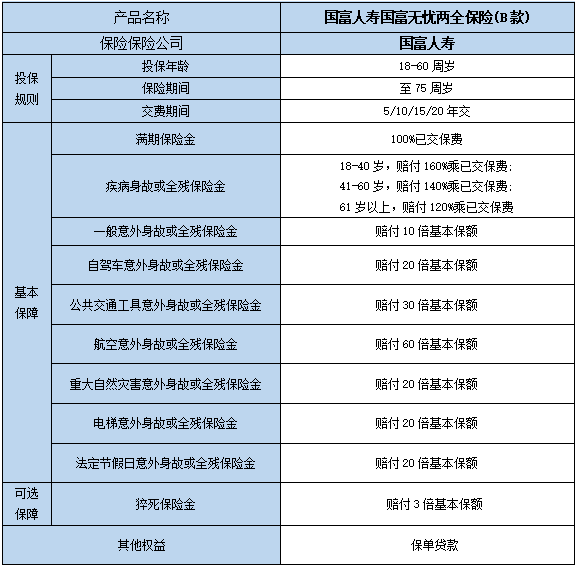 国富人寿国富无忧两全保险(B款)条款介绍?收益如何?