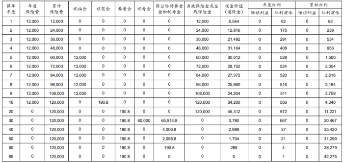 太保鑫长虹年金保险(分红型)保什么？收益高吗？