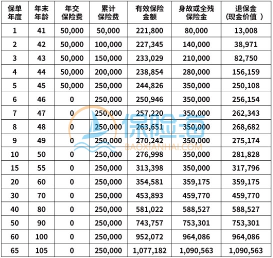 国富人寿节节高终身寿险(D款)保障内容?收益如何?