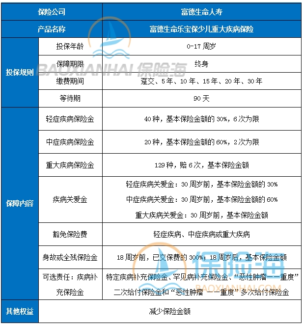 重疾最高赔6次，30岁前翻倍赔!富德生命乐宝保少儿重疾险介绍