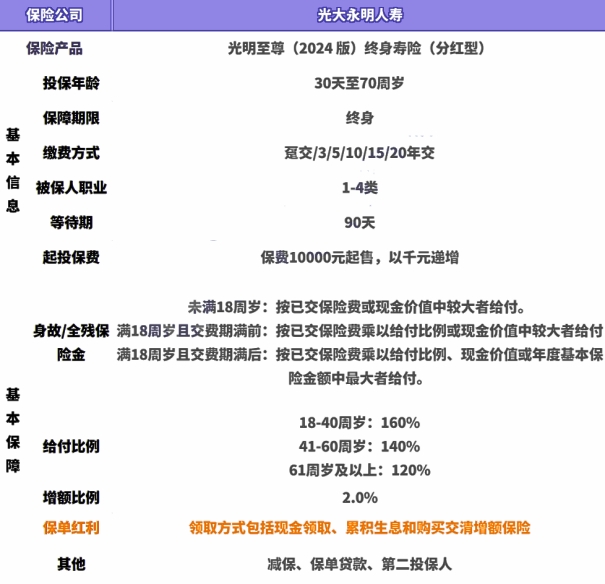 光大永明人寿光明至尊分红险2024版有什么特色?值得买吗？
