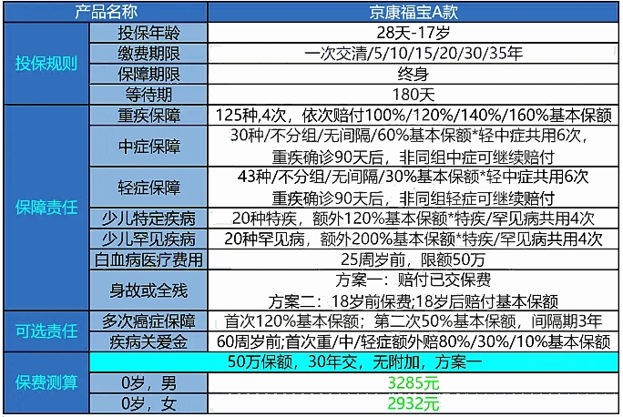 北京人寿京康福宝A款少儿重疾险保什么?有什么亮点?