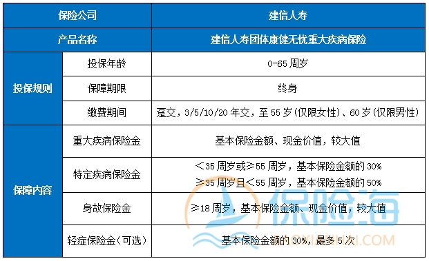 建信人寿团体康健无忧重大疾病保险怎么样？有什么亮点？