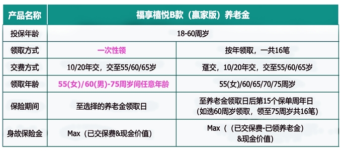 太平盛世福享禧悦B款(赢家版)养老年金险有什么优点?适合什么人群?