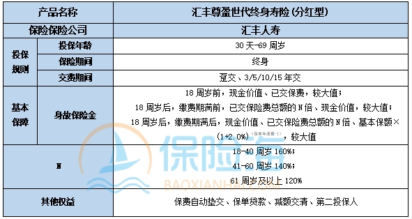汇丰尊盈世代终身寿险(分红型)保什么?多少钱?