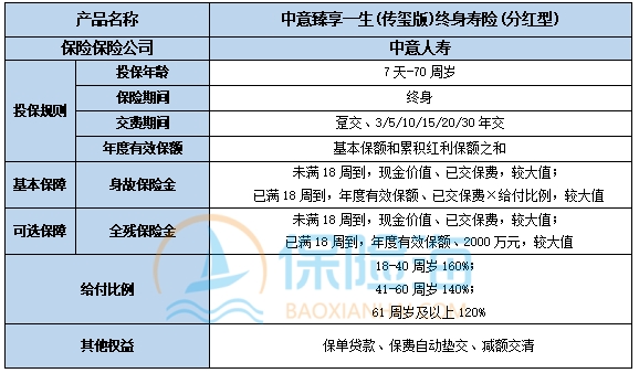 中意臻享一生(传玺版)终身寿险(分红型)保障如何?几时回本?