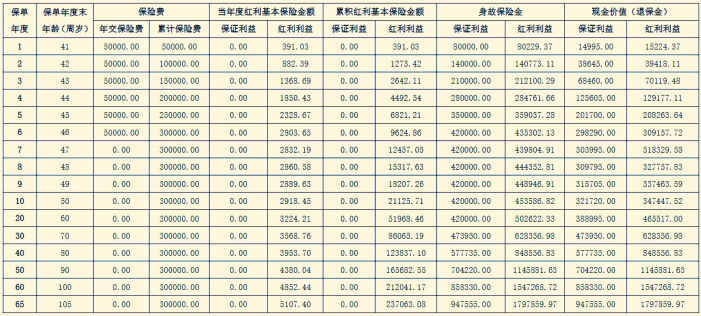 阳光人寿臻玺阳光(菁英版)终身寿险(分红型)怎么样?有什么特色?