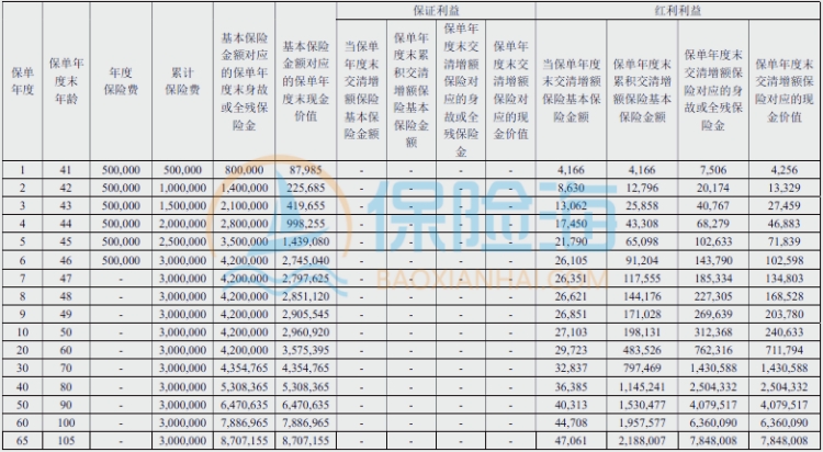 君康金生金世(红2号)终身寿险(分红型)保什么?现金价值?