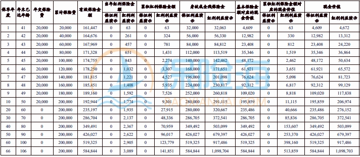 中信保诚「传富永盈」终身寿险(分红型)保什么?现金价值?