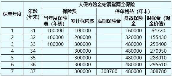 2025人保寿险金裕满堂两全保险条款?收益如何?案例演示