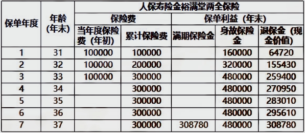 人保寿险金裕满堂两全保险2025开门红保障如何?利益高吗?