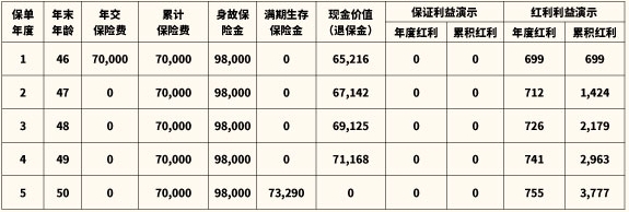 国富人寿年年丰D款两全保险(分红型)保什么?收益如何?